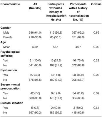 Prevalence of Mental Health Problems and Its Associated Factors Among Recovered COVID-19 Patients During the Pandemic: A Single-Center Study